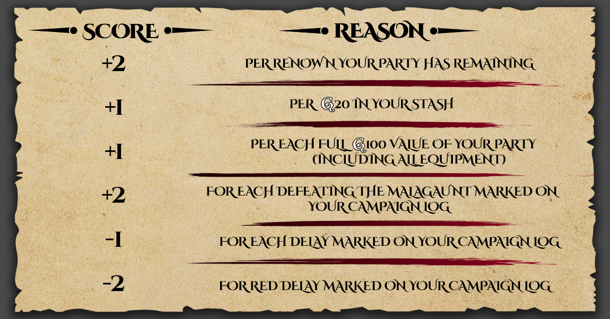 Maladum Campaign Scoring